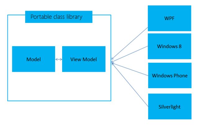 Portable class library
